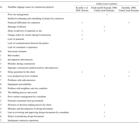Table 1. Identified deadline slippage causes in construction projects over the last two decades