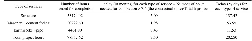 Table 3. Delay (by day) for each type of service.