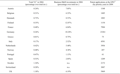 Table 1. VC, business R&D and patenting activity in 2004. 