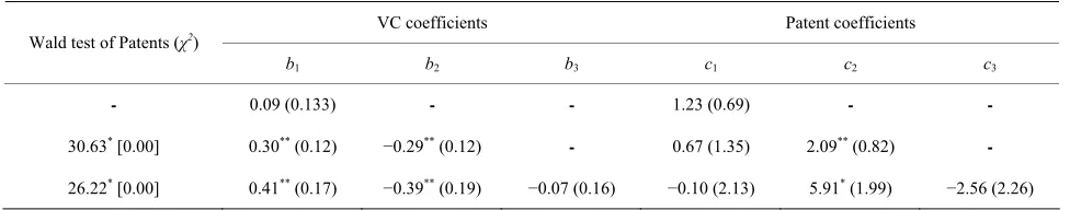 Table 3. Patents cause VC. 