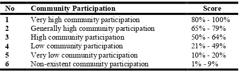Table 1: Scorecard for levels of community participation 