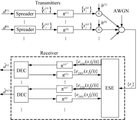 Figure 1. The transmitter and turbo receiver. π and π–1denote interleaver and deinterleaver, respectively