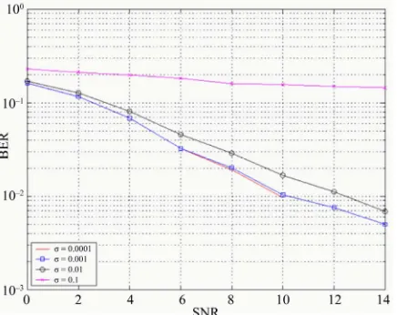 Figure 7. Sample trajectory of h4 at SNR = 5 dB, σw = 0:01 with channel estimation (SA = 5 bits)