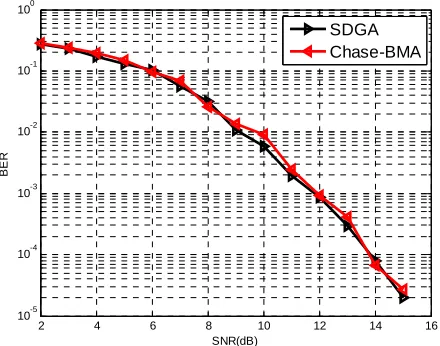 Figure 13. Performances of HDGA and BM algorithm for RS(15,7,9).  