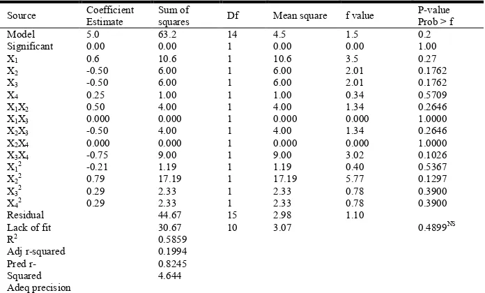 Table 3. Analysis of variance (Anova) for response surface quadratic Model for the osmotic dehydration of                                 beetroot peel-water loss   
