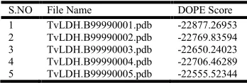 Table 1: Dope Score of successfully produced models 