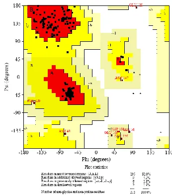 Fig 1. Alignment between Target and Template sequence obtained from Clustal w   