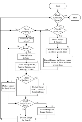Figure 3. A flow graph for energy calculation in image retrieval from sensor network. 