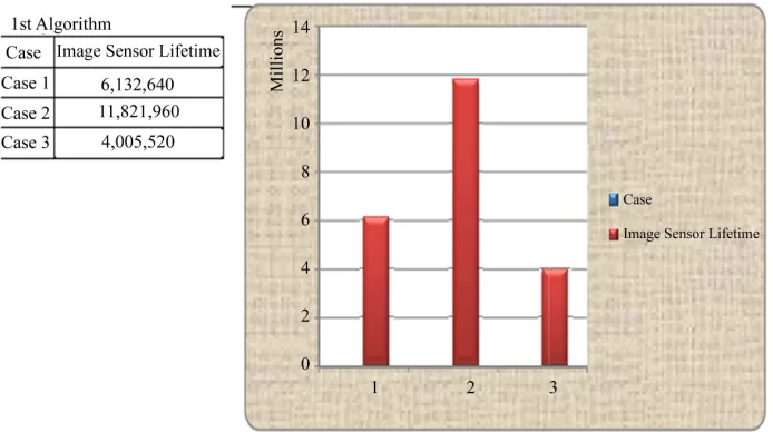 Figure 4. Life time of each sensor for the 1st case. 