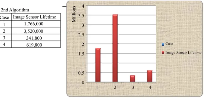 Figure 5. Life time of each sensor for the 2nd case. 