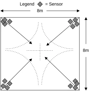 Figure 7. Sensors placed for second simulation setup. 
