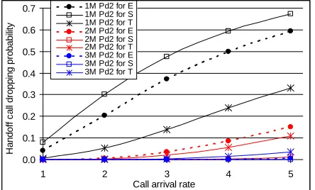 Figure 12. NCBP (Pb2) for class-2 calls with 1 M:2 M:3 M = 33:33:33.  