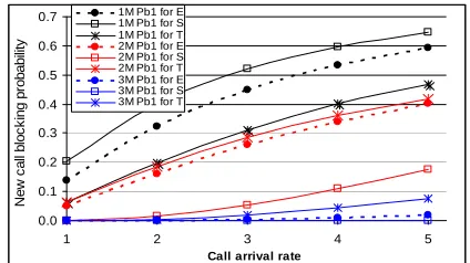 Figure 19. NCBP (Pb1) for class-1 calls with 1 M:2 M:3 M = 25:50:25.  