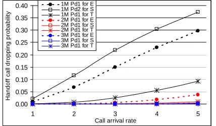 Figure 26. HCDP (Pd2) for class-2 calls with 1 M:2 M:3 M = 25:25:50.  