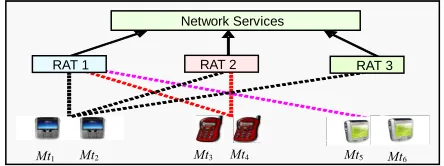 Figure 1. A three-RAT heterogeneous wireless network sup- porting heterogeneous mobile terminals