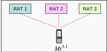 Figure 9. Classification of 2-mode terminals in a three-RAT heterogeneous wireless network