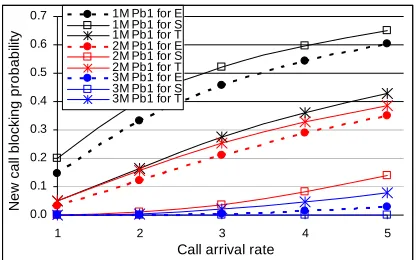 Figure 11. NCBP (Pb1) for class-1 calls with 1 M:2 M:3 M = 33:33:33.  