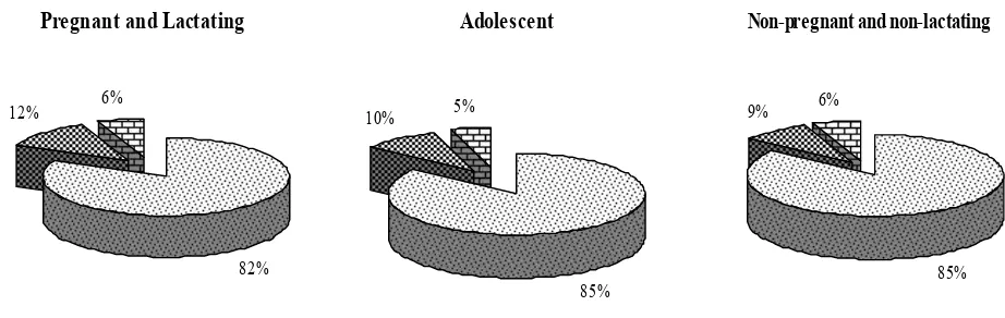 Fig 1: Contribution (%) of carbohydrates, fat and protein to total energy intake of rural females  