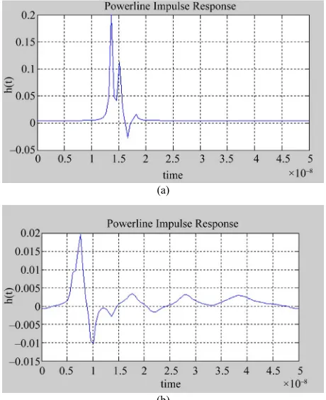 Figure 1. (a) Impulse response for 4-path PLC channel; (b)Impulse response for 15-path PLC channel