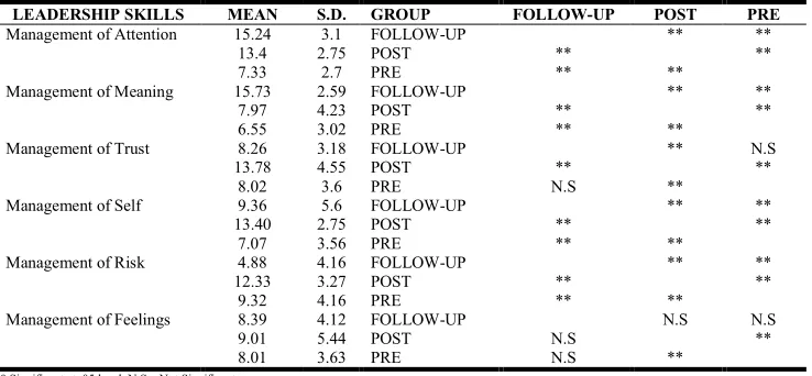 Table 1. Means and S.D’s of Pre, Post, and Follow-up in the Leadership Skill of the Students  