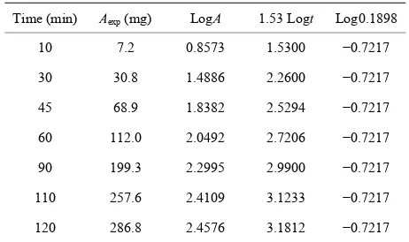 Table 1. Experimental result of the variation of the concen-tration of tin obtained with time (conditions: 4 M KOH, temperature: 80˚C, agitation speed: 500 rpm, particle size: −212 µm)