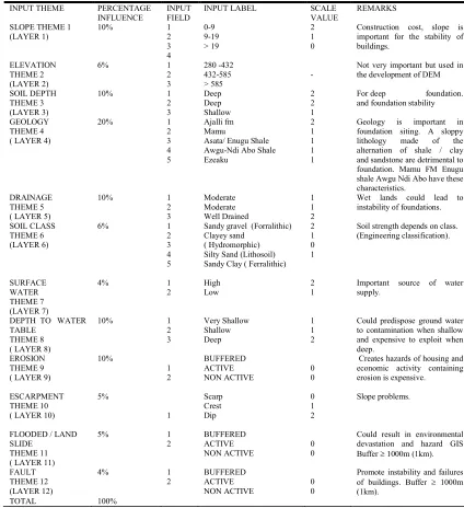 Table 3:  Organization of thematic data layers   for industrial landuse  