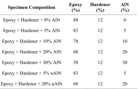 Table 1. Composition of epoxy/AlN micro and nanocompo-site. 
