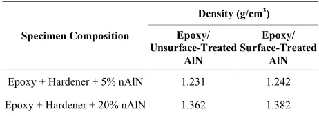 Figure 2. TGA Thermogram of untreated & treated AlN particles.  