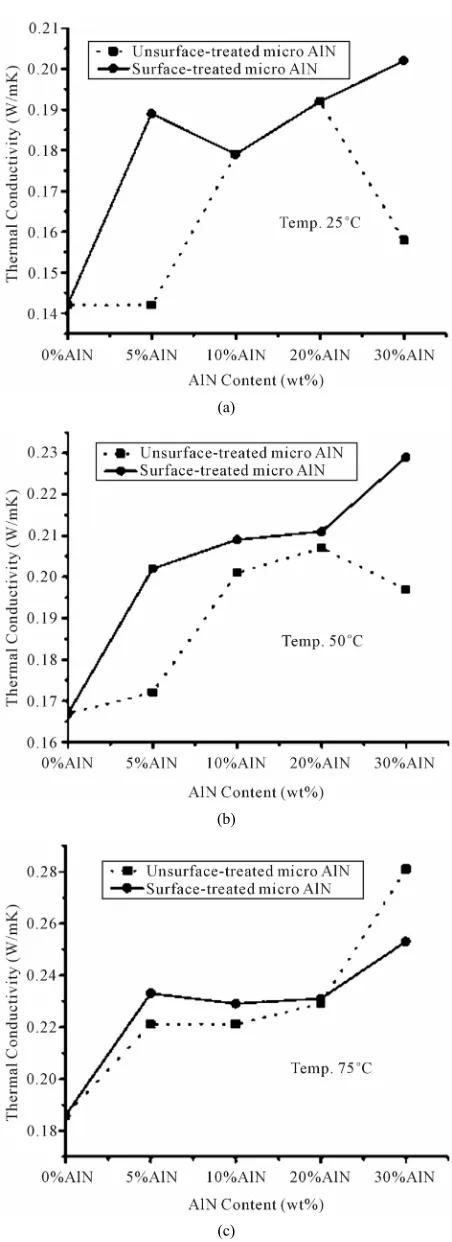 Figure 4. Thermal conductivity of epoxy/unsurface-treated AlN and epoxy/surface-treated AlN microcomposites at dif- ferent temperatures: (a) 25˚C; (b) 50˚C; and (c) 75˚C
