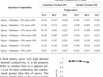 Table 3. Variation of thermal conductivity of epoxy/AlN composites and nanocomposites