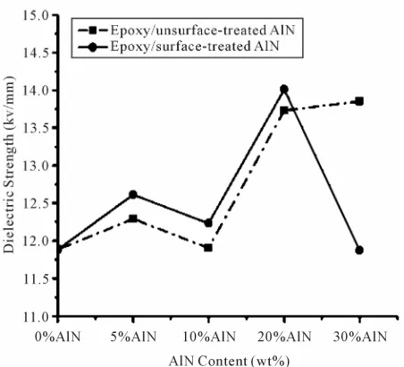 Table 4. Dielectric strength of epoxy/(surface-treated and untreated) AlN nanocomposites