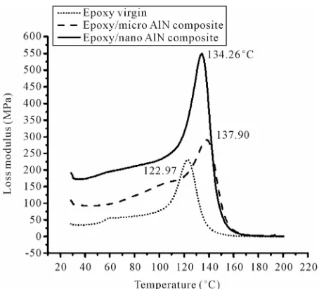 Figure 12. Tan delta versus temperature of Virgin, micro and nanocomposite. 