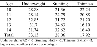 Table 5. Prevalence of underweight, stunting and thinness of rural adolescents’ school girls  