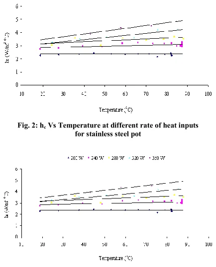 Fig. 2: hc Vs Temperature at different rate of heat inputs                                   for stainless steel pot sugarcane juice was observed lower in comparison to 