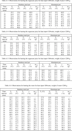 Table A 3: Observations for heating the sugarcane juice for heat input=280watts, weight of juice=2200 g