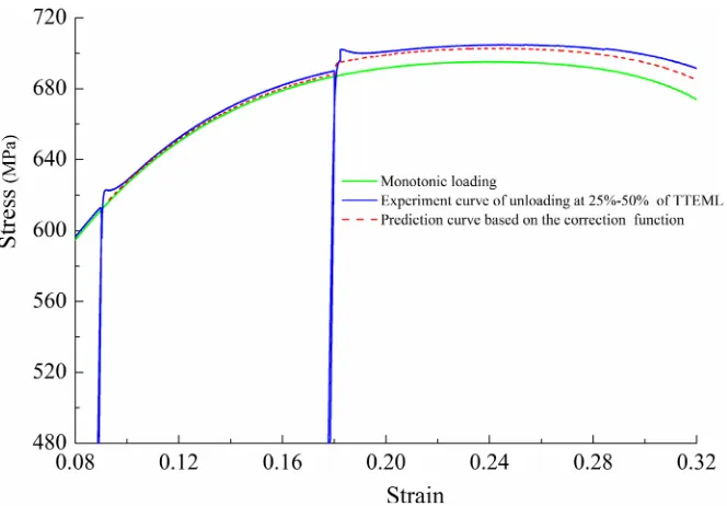 Figure 6. The validation result of the curve unloading at 25% - 50% of the TEML 