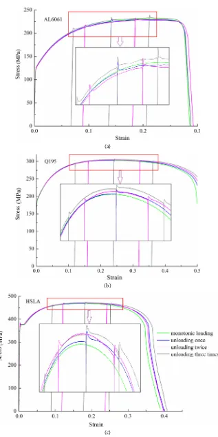 Figure 2. The stress-strain curves of loading-unloading experiments of AL6061, Q195 and HSLA with different loading position and times compared to the monotonic loading
