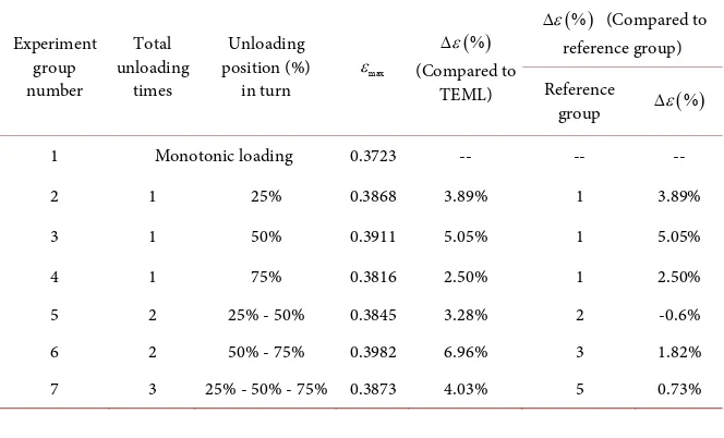 Table 4. The total elongation and its change value of medium manganese steel affected by different unloading positions and times