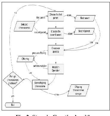 Fig. 2: Steps in Genetic algorithm 