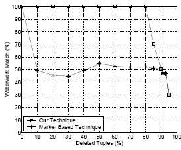 Fig.  3.    Resilience to deletion attack. 