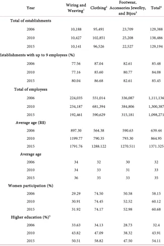 Table 2. Fashion productive chain in Brazil—evolution of formal employment, average wage, average age, and women participation between 2006 and 2015 by subsectors