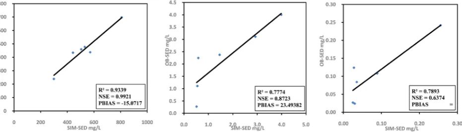 Figure 6. Sondu-Miriu River: scatter plot of specific day sediment and nutrient concentration for validation period (2014-2015)