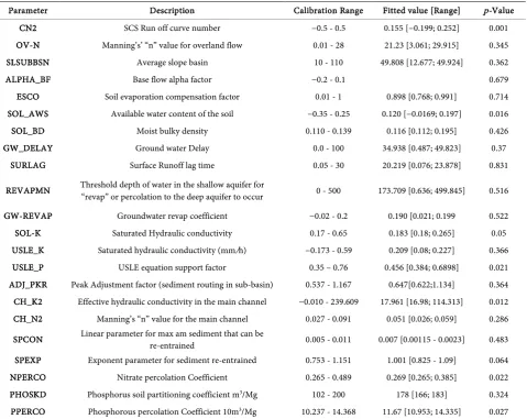 Table 3. Summary of the SWAT model Parameters calibrated on the major river basins in Nyanza gulf catchment