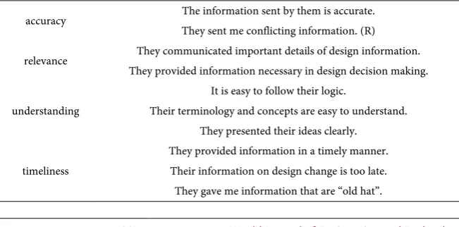 Table 1. Measurement scale of perceived information quality. 