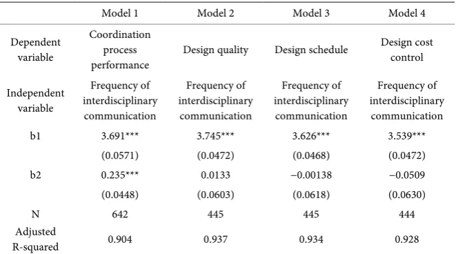 Table 3. Information processing amount and design coordination performance. 