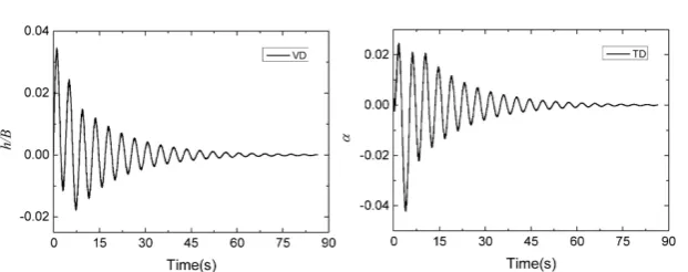 Figure 4. Time-history of system displacements under suboptimal control. 