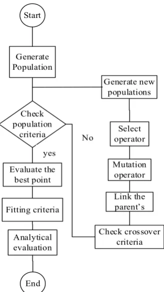 Figure 2. Genetic algorithm process. 
