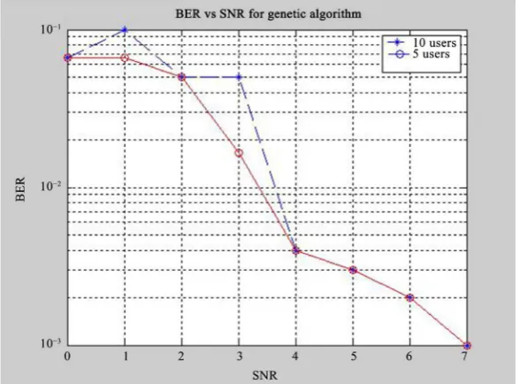 Figure 3. User distribution for given BER.