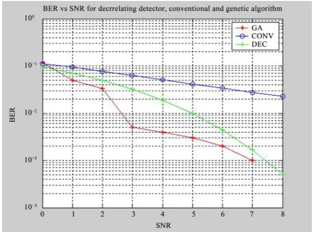 Figure 5. BER vs SNR (Pop size = 40). 