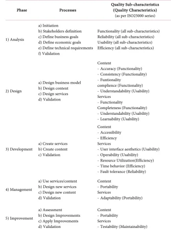Table 5. The e-commerce life-cycle: Phases and coressponding processes mapped to Quality characteristics with a strong reltation